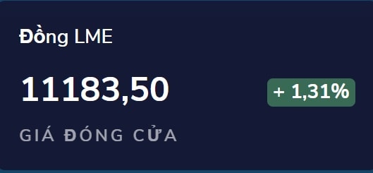 Giá đồng tiếp tục tăng- Ảnh 1. Giá đồng tiếp tục tăng- Ảnh 1.