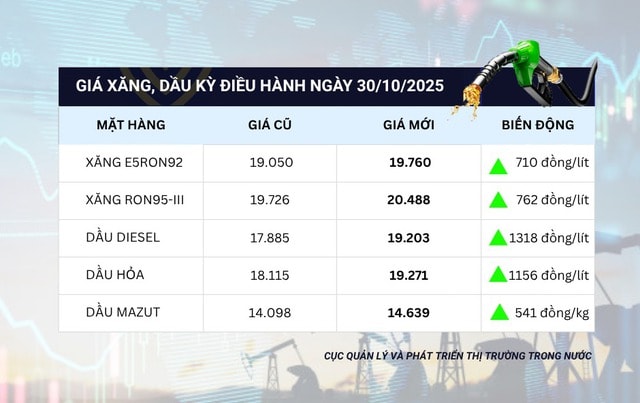 Giá xăng dầu đồng loạt tăng, RON95 lên 20.488 đồng/lít- Ảnh 1. Giá xăng dầu đồng loạt tăng, RON95 lên 20.488 đồng/lít- Ảnh 1.