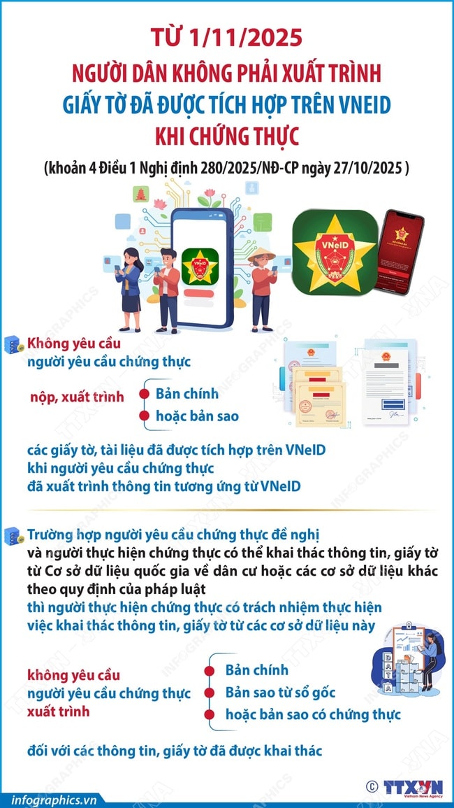 Từ 1/11/2025: Người dân không phải xuất trình giấy tờ đã được tích hợp trên VNeID- Ảnh 1.