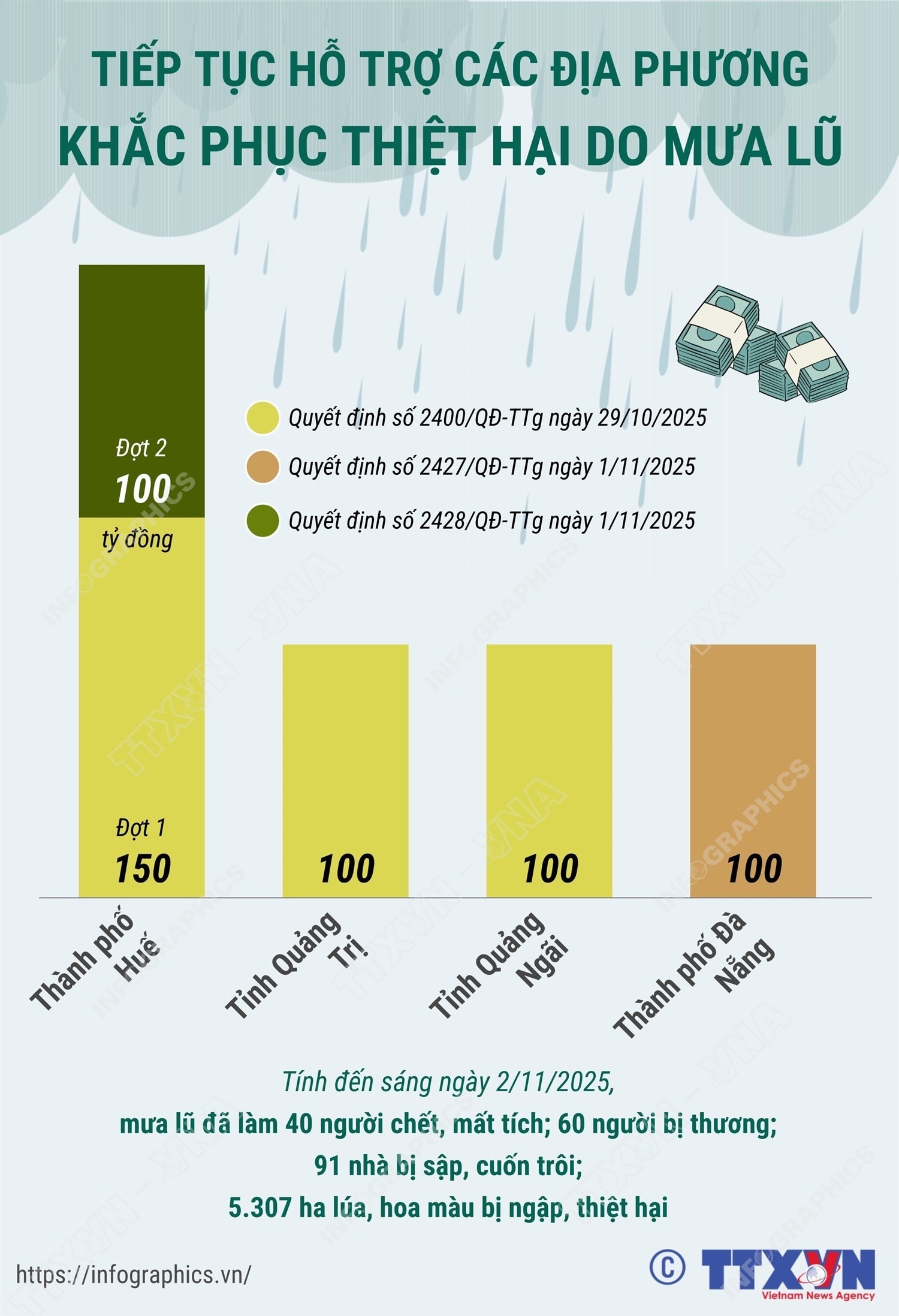Tiếp tục hỗ trợ các địa phương khắc phục thiệt hại do mưa lũ- Ảnh 1. Tiếp tục hỗ trợ các địa phương khắc phục thiệt hại do mưa lũ- Ảnh 1.