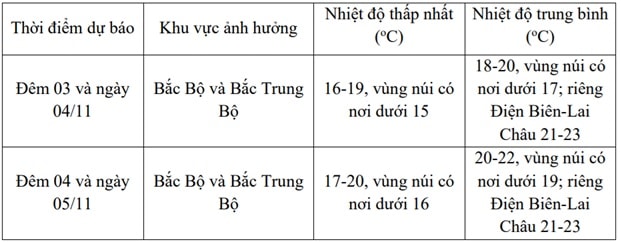 Nơi nào rét sâu nhất trong đợt không khí lạnh lần này?- Ảnh 3. Nơi nào rét sâu nhất trong đợt không khí lạnh lần này?- Ảnh 3.