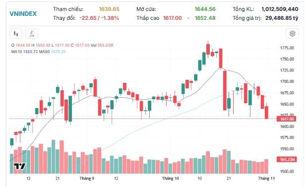 Xu hướng chứng khoán 4/11, hạn chế bắt đáy- Ảnh 1. Xu hướng chứng khoán 4/11, hạn chế bắt đáy- Ảnh 1.