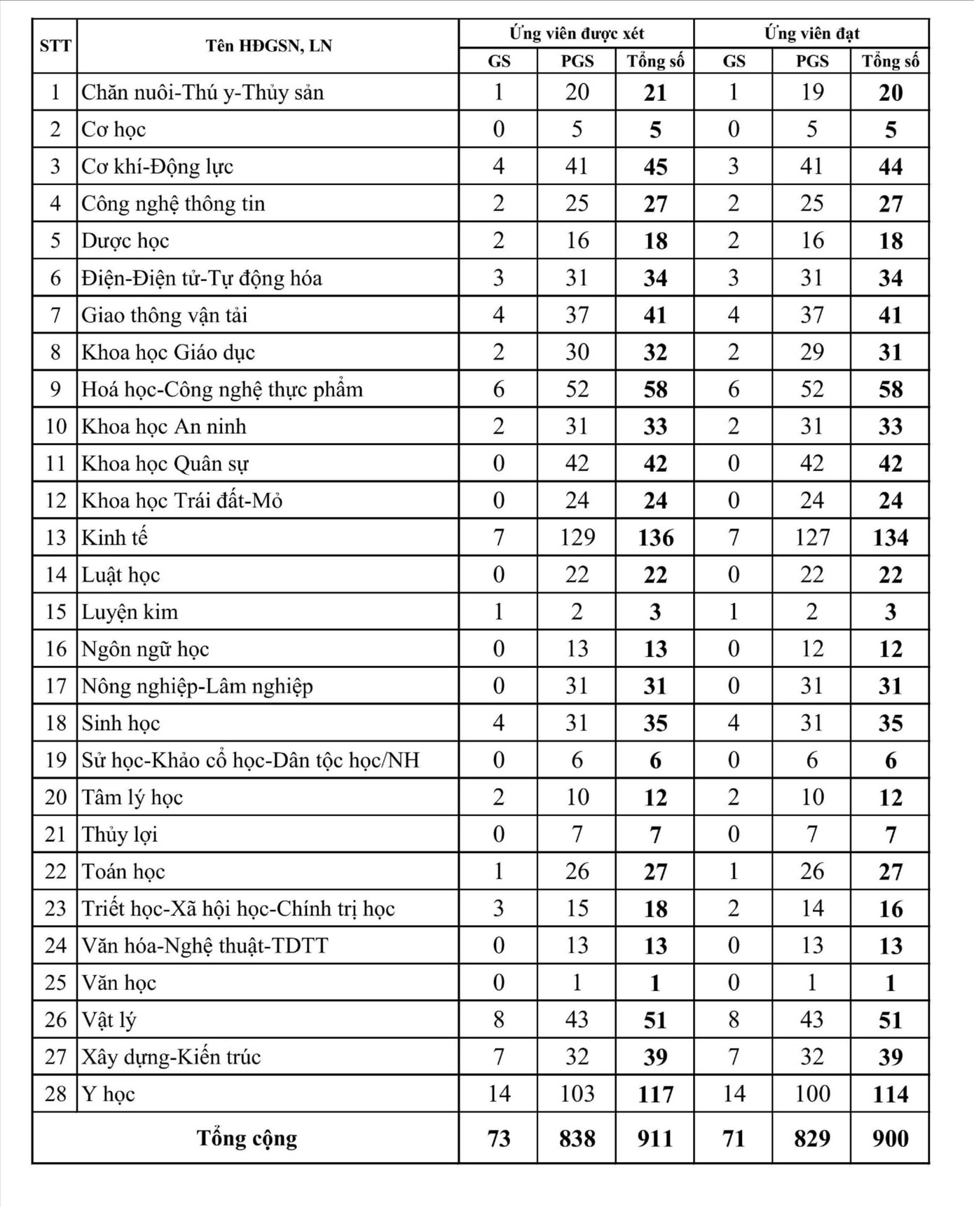 Ngành Y có 14 giáo sư, 100 phó giáo sư đạt đủ số phiếu tín nhiệm năm 2025- Ảnh 1.