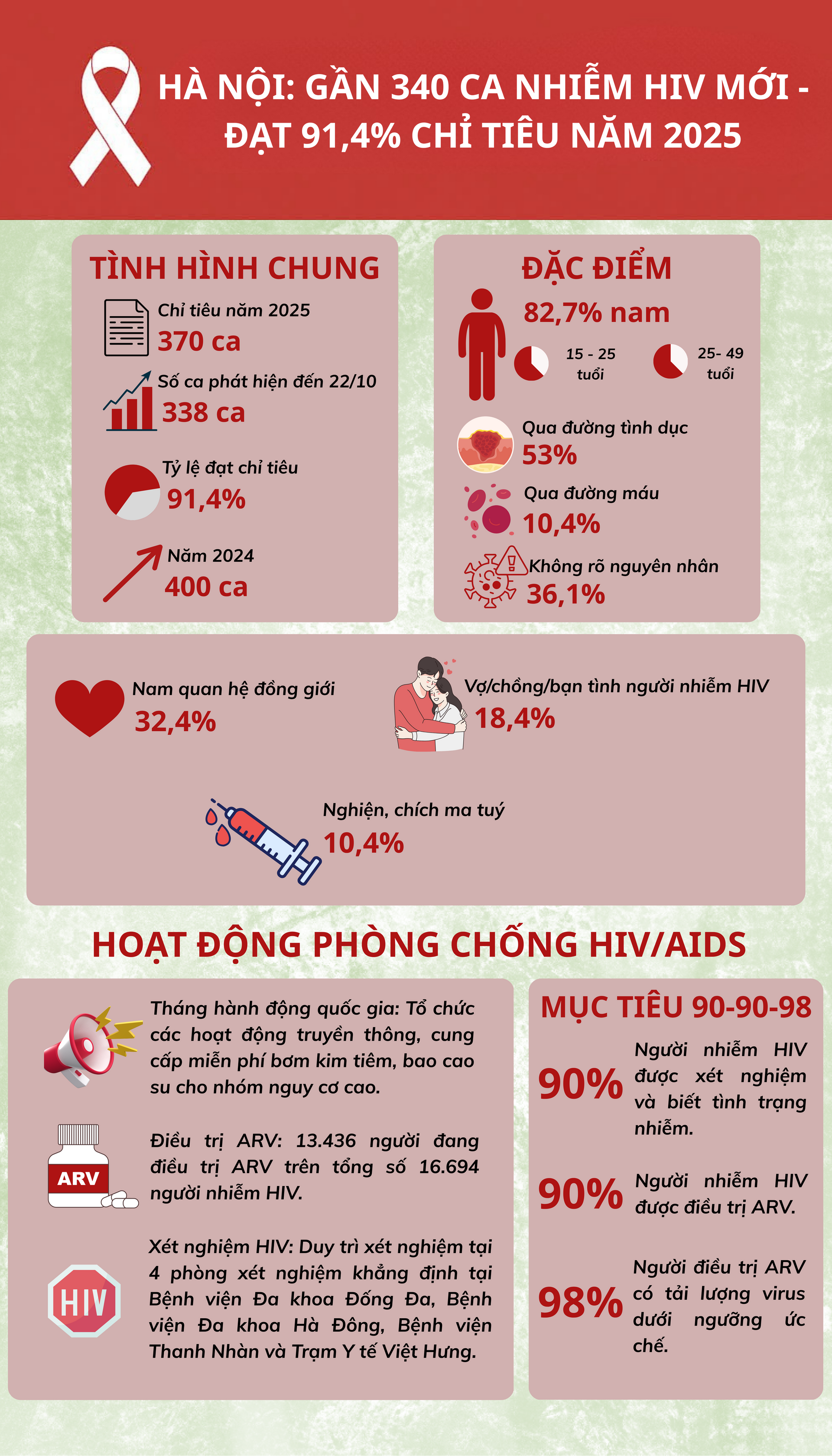 Hết năm 2024, cả nước ghi nhận 245.762 người nhiễm HIV còn sống và 116.004 người nhiễm HIV tử vong lũy tích- Ảnh 2.