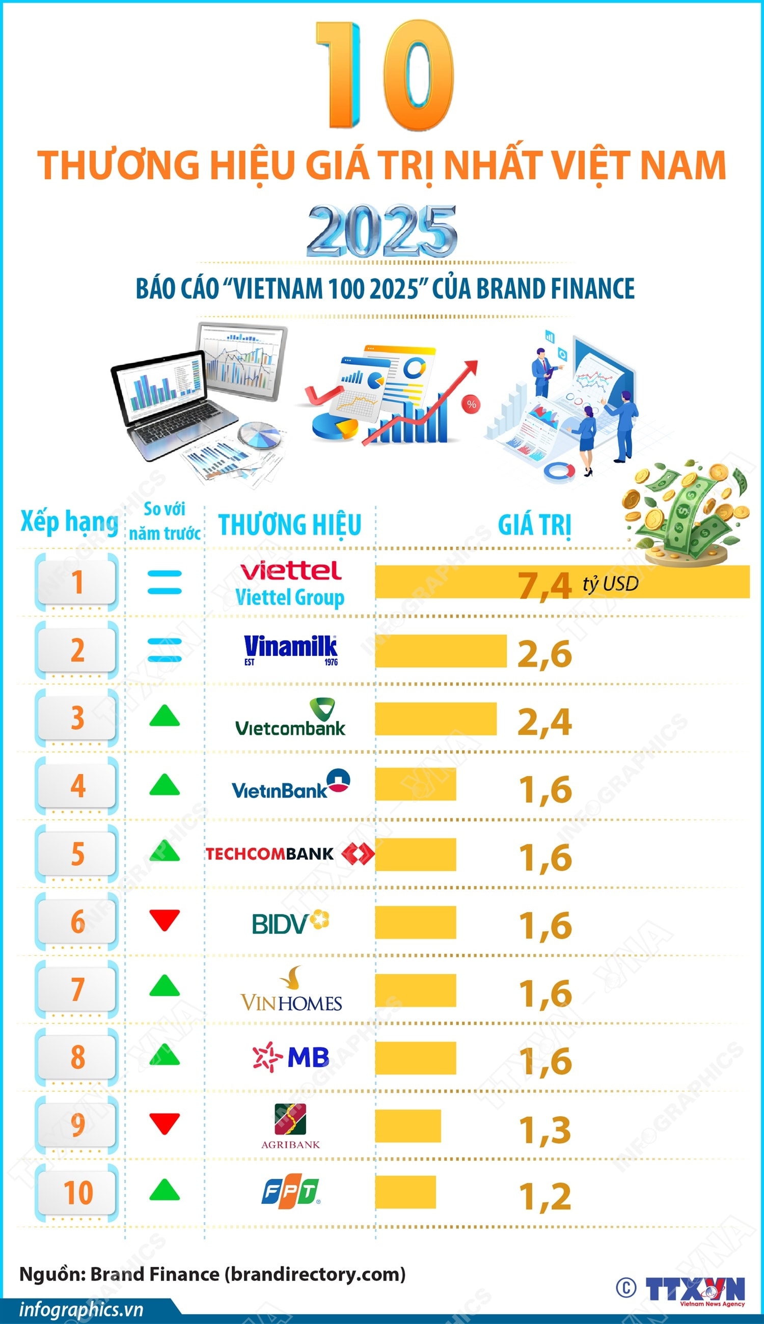 10 thương hiệu giá trị nhất Việt Nam năm 2025- Ảnh 1.