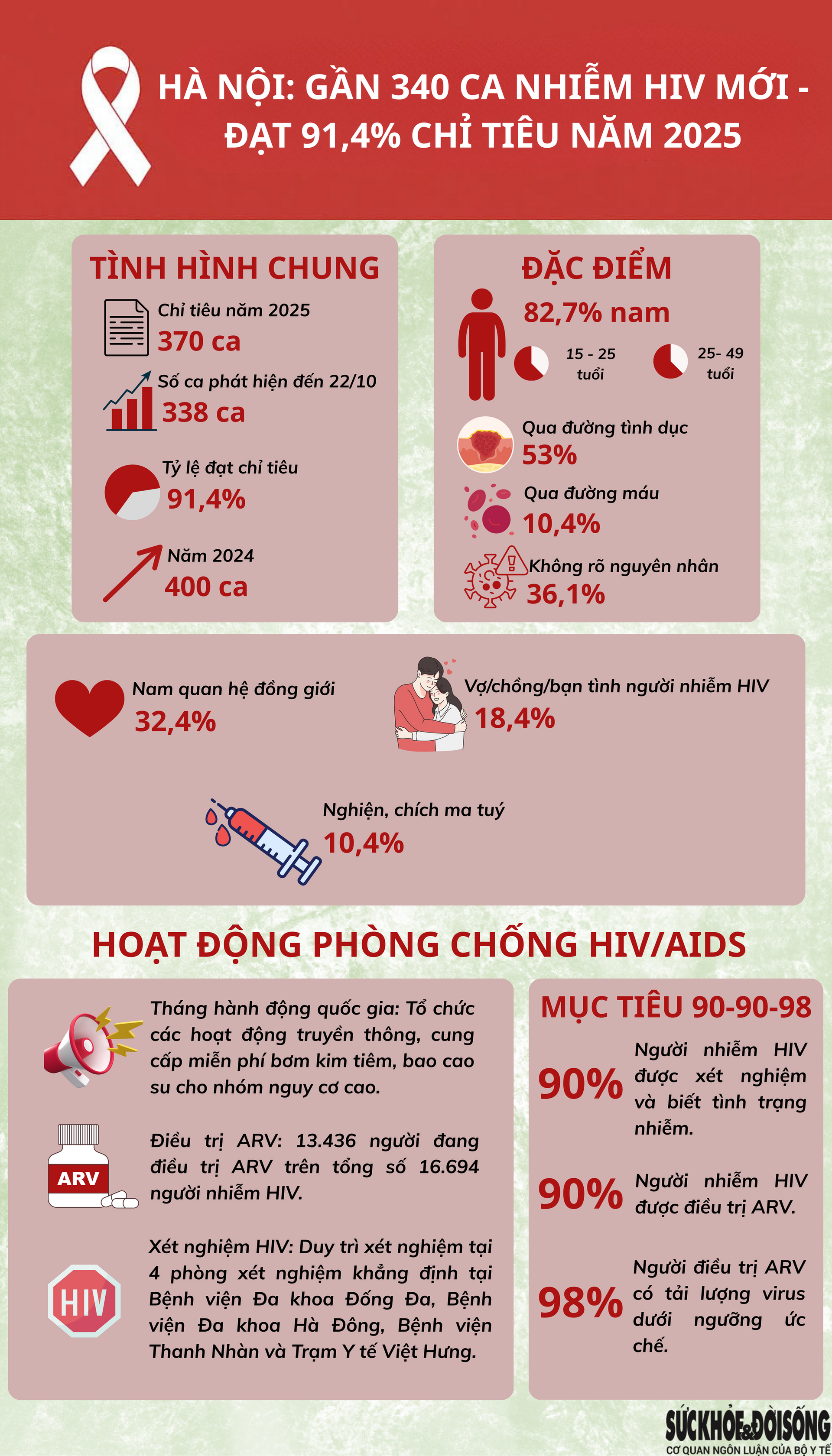 10 tháng, phát hiện gần 340 trường hợp nhiễm HIV mới tại Hà Nội- Ảnh 1.