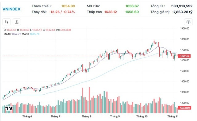 Xu hướng chứng khoán 7/11, tiếp tục mua thăm dò cổ phiếu- Ảnh 1.