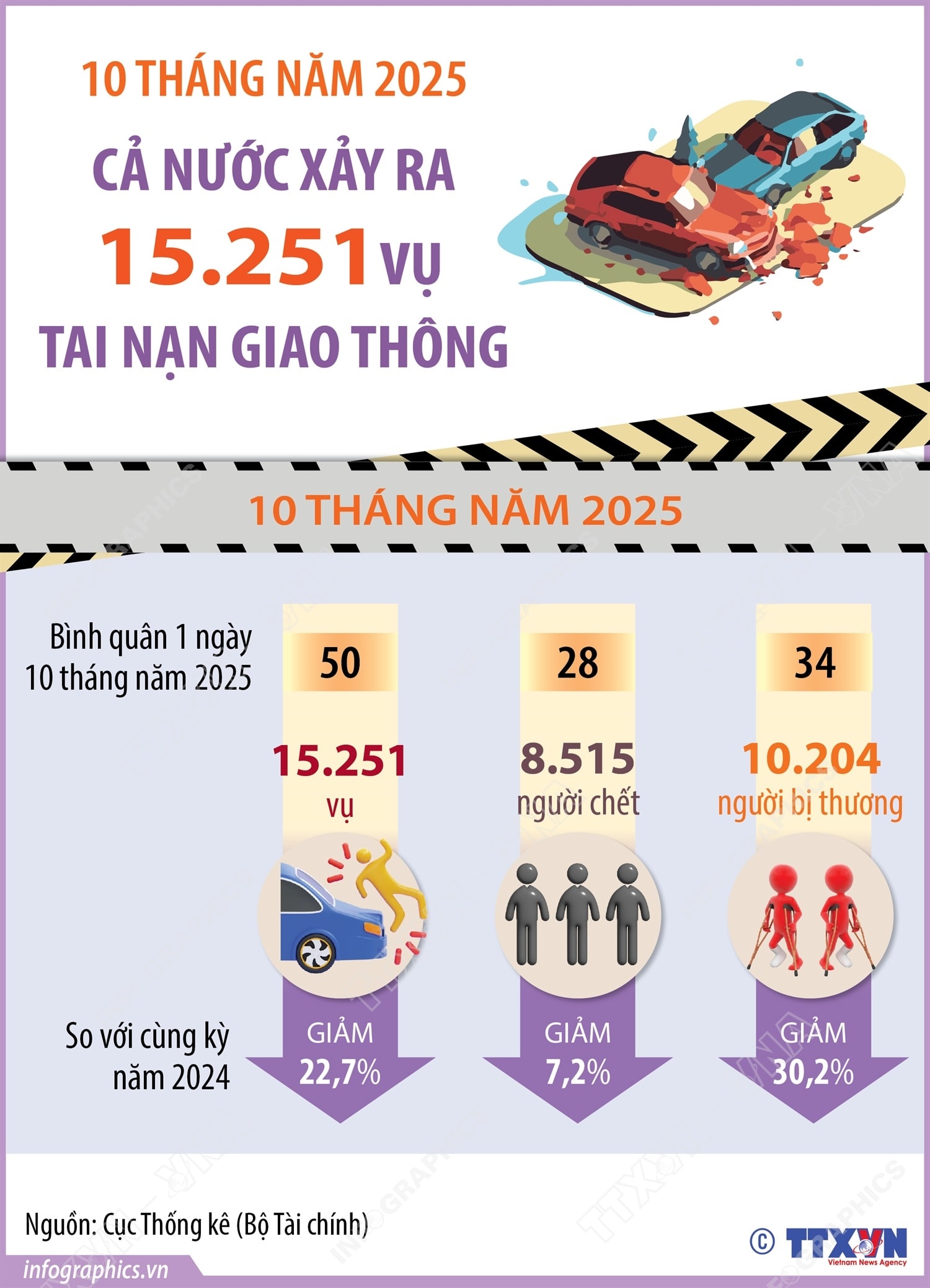 10 tháng năm 2025: Cả nước xảy ra 15.251 vụ tai nạn giao thông- Ảnh 1. 10 tháng năm 2025: Cả nước xảy ra 15.251 vụ tai nạn giao thông- Ảnh 1.