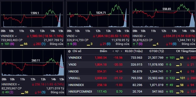 VN-Index tiếp tục giảm- Ảnh 1.