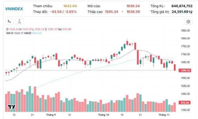 Xu hướng chứng khoán 10/11, chú ý nhóm cổ phiếu dầu khí- Ảnh 1.