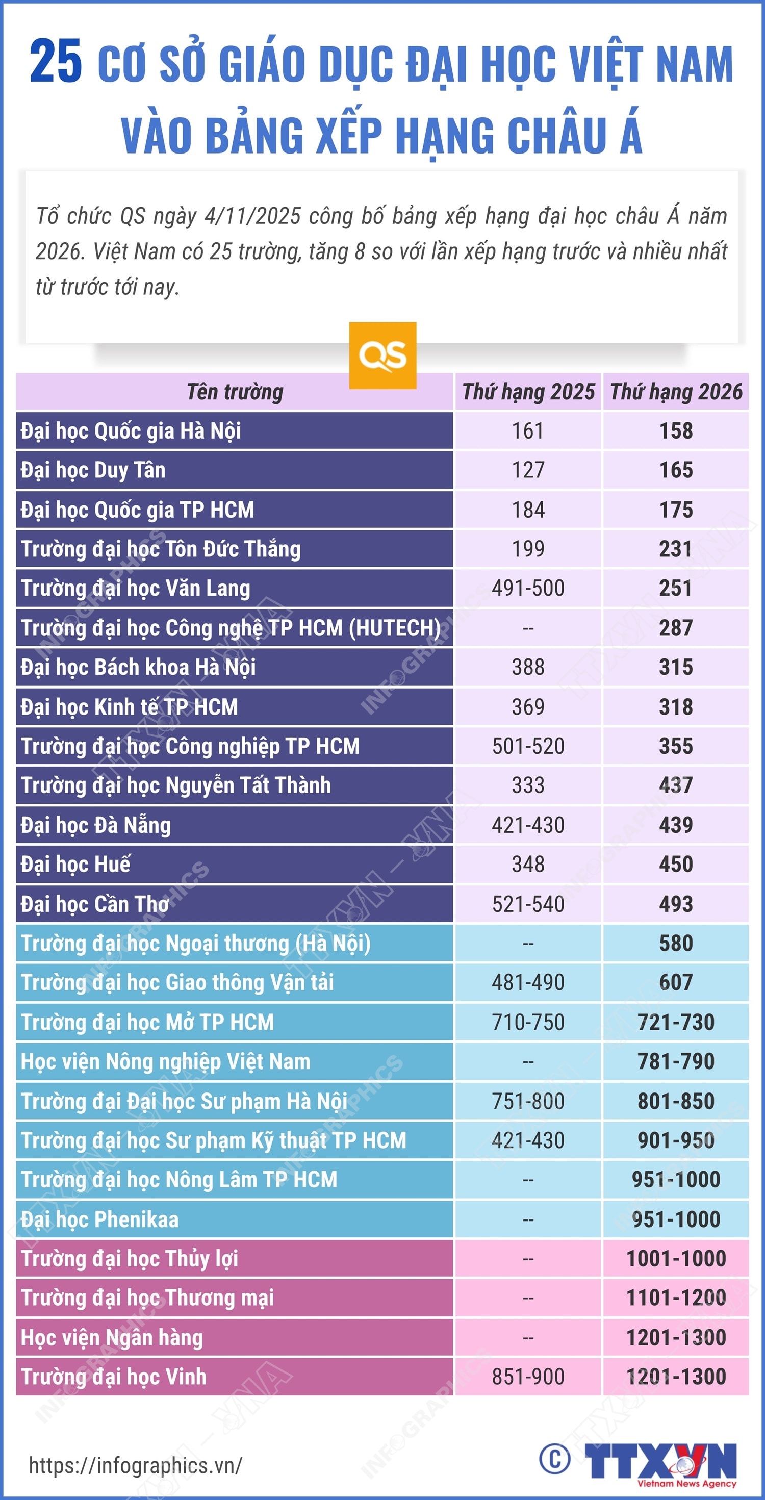 25 cơ sở giáo dục đại học Việt Nam vào bảng xếp hạng châu Á- Ảnh 1.