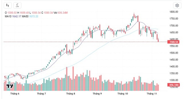 Xu hướng chứng khoán 11/11, kỳ vọng sức bật ở 1.560 điểm- Ảnh 1.