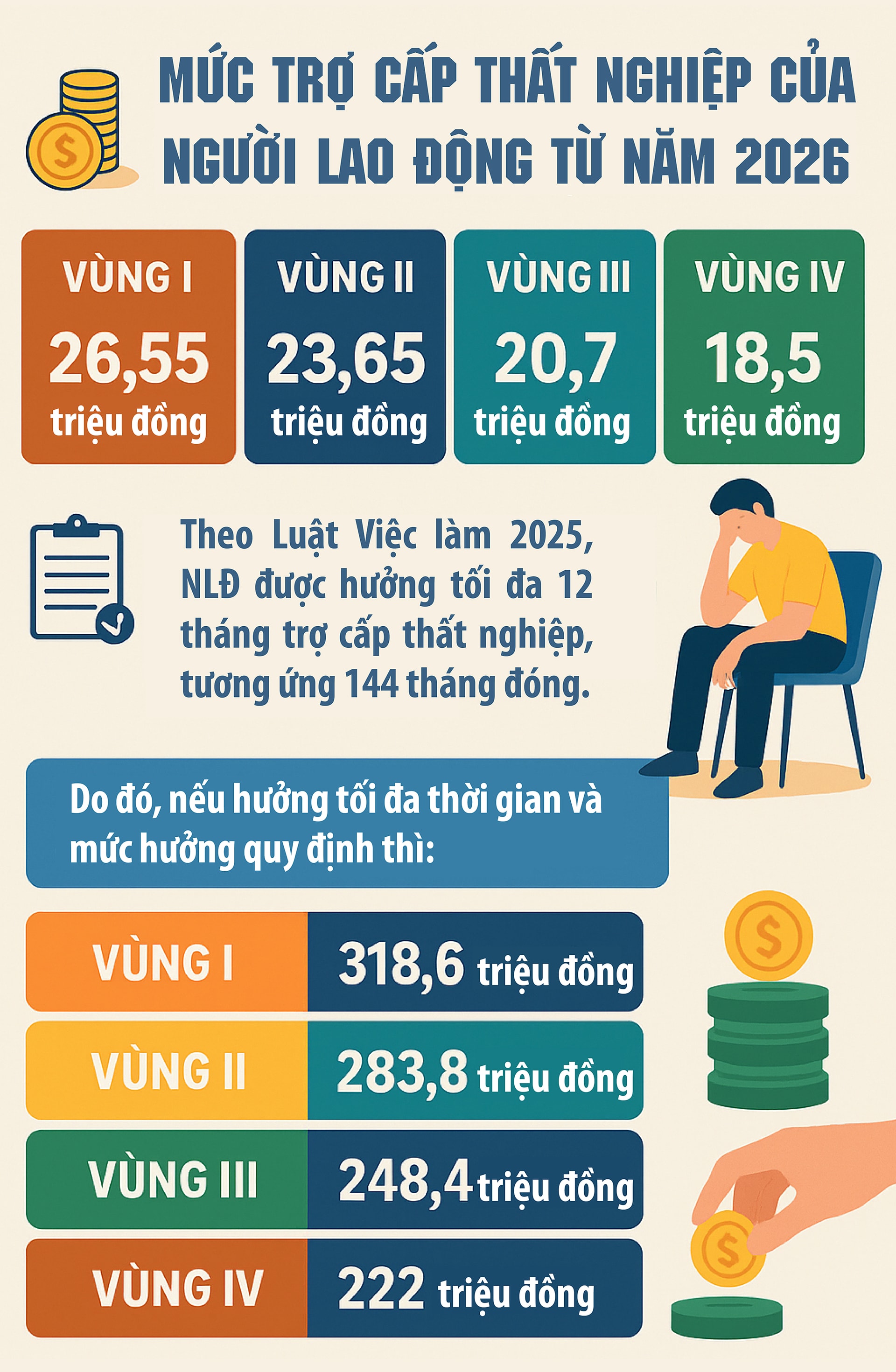 Người lao động có thể nhận trợ cấp thất nghiệp tối đa 26,55 triệu đồng/tháng- Ảnh 1.