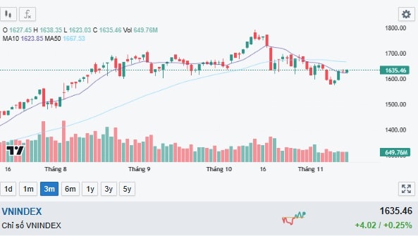 Chứng khoán tăng 4,02 điểm, chờ tín hiệu thanh khoản- Ảnh 1.
