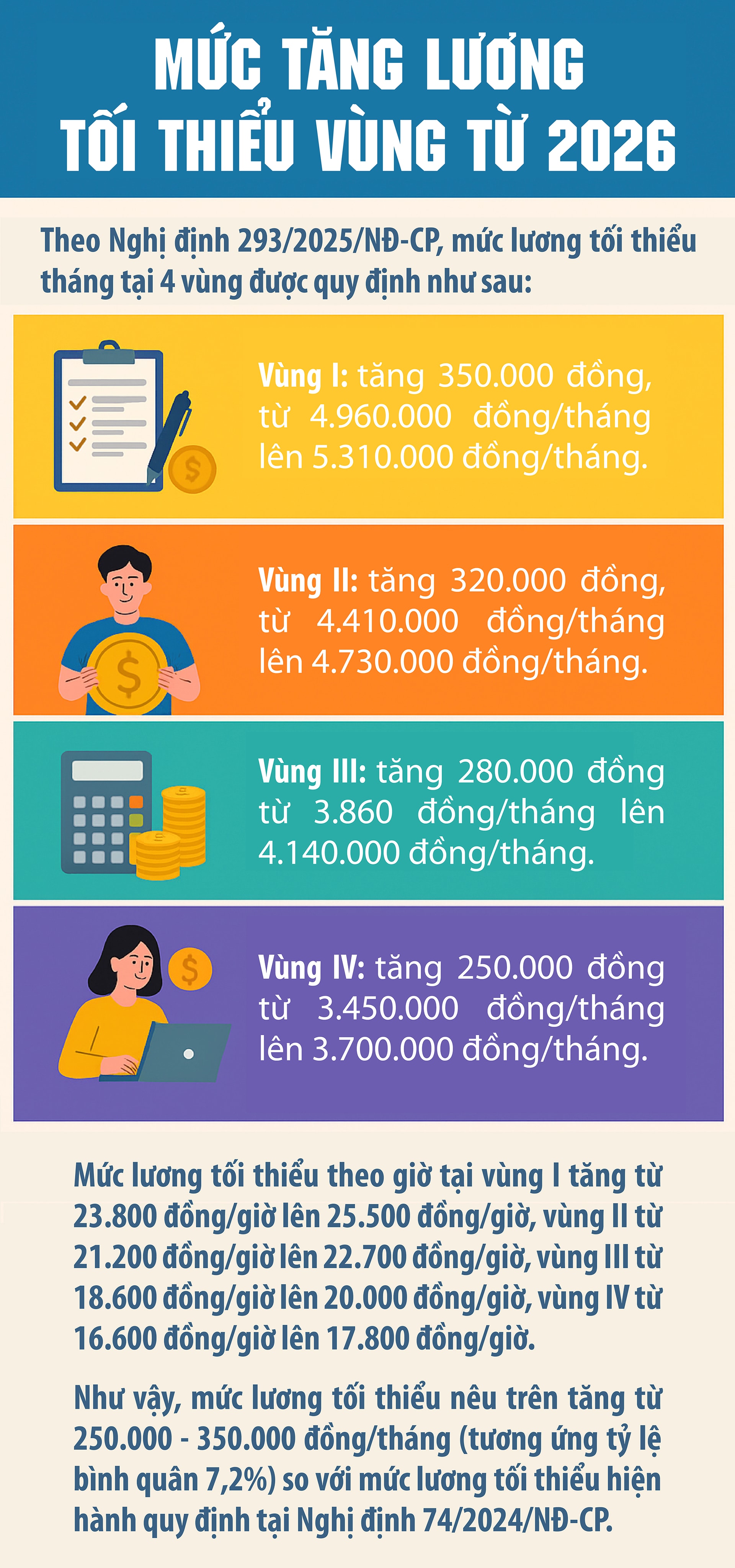 Lương tối thiểu vùng tăng từ 250.000 - 350.000 đồng/tháng từ 1/1/2026- Ảnh 1. Lương tối thiểu vùng tăng từ 250.000 - 350.000 đồng/tháng từ 1/1/2026- Ảnh 1.