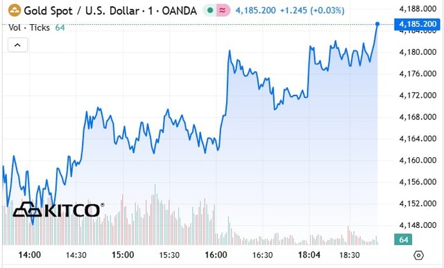 Giá vàng thế giới không giảm khi Chính phủ Mỹ mở cửa trở lại- Ảnh 1. Giá vàng thế giới không giảm khi Chính phủ Mỹ mở cửa trở lại- Ảnh 1.