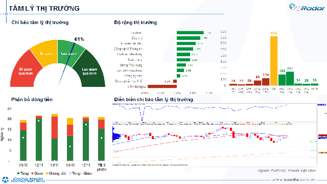 Xu hướng chứng khoán 18/11, có thể mua mới với tỷ trọng thấp- Ảnh 1.