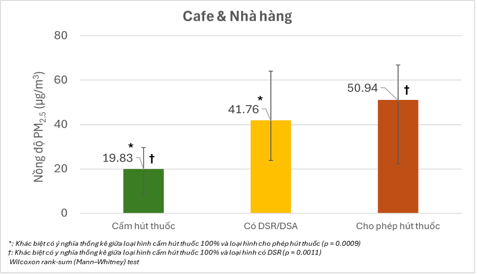 Nồng độ bụi mịn PM2.5 tăng gấp 2 lần khuyến cáo của WHO tại nơi vẫn cho hút thuốc trong nhà- Ảnh 3.