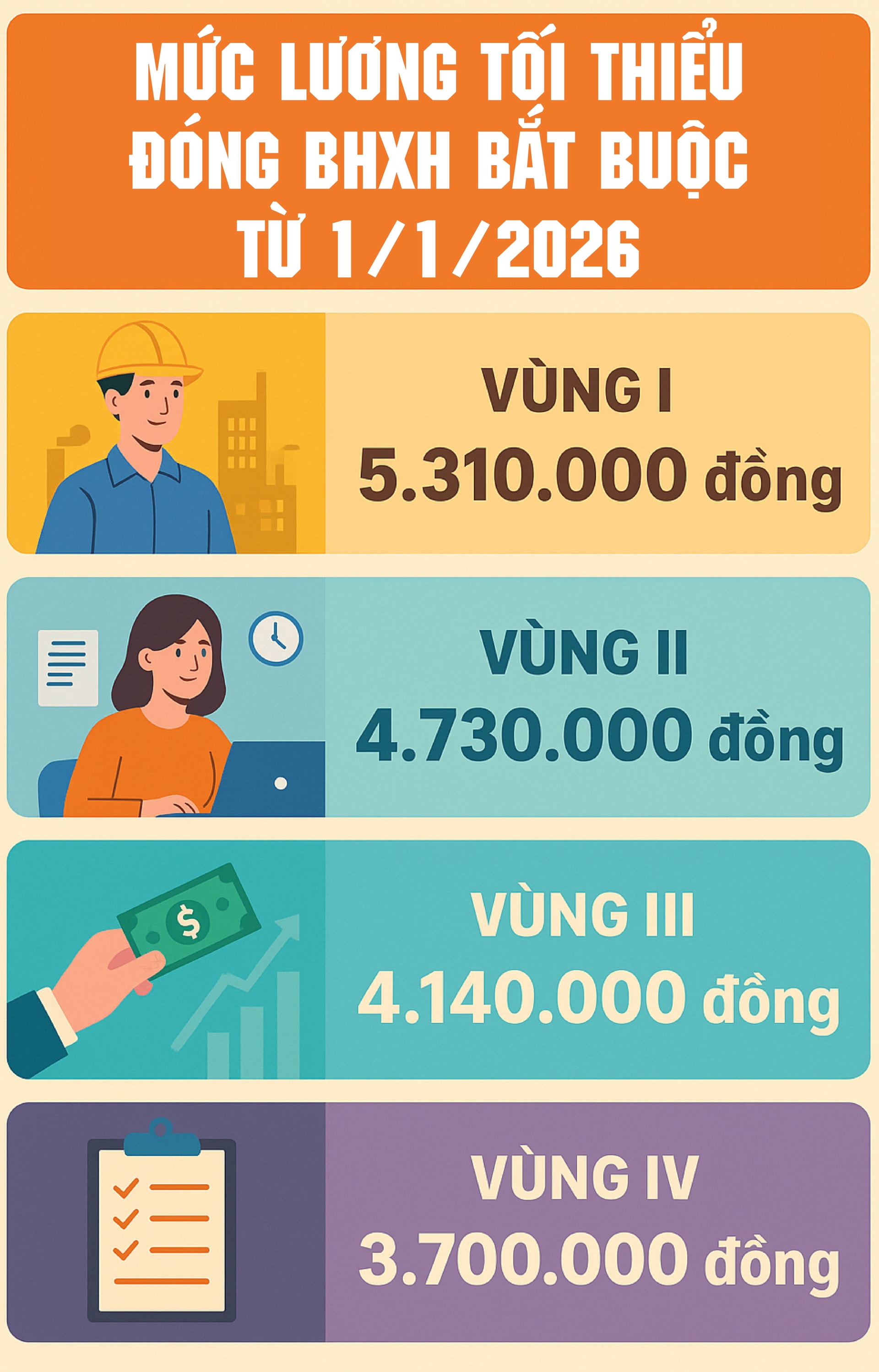Mức lương tối thiểu đóng BHXH bắt buộc sẽ có thay đổi quan trọng từ 1/1/2026- Ảnh 1.