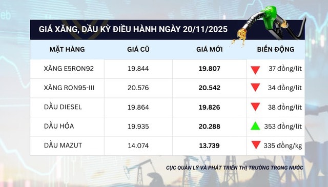 Giá xăng đồng loạt giảm trong kỳ điều ngày 20/11- Ảnh 1.