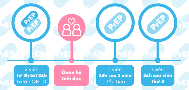 PrEP tình huống - Giải pháp linh hoạt cho người có nguy cơ không thường xuyên- Ảnh 1. PrEP tình huống - Giải pháp linh hoạt cho người có nguy cơ không thường xuyên- Ảnh 1.