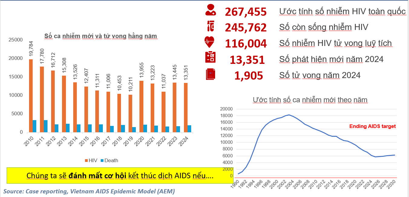 Đoàn kết là sức mạnh: 35 năm Việt Nam kiên trì ứng phó HIV/AIDS và quyết tâm chấm dứt dịch vào năm 2030- Ảnh 2. Đoàn kết là sức mạnh: 35 năm Việt Nam kiên trì ứng phó HIV/AIDS và quyết tâm chấm dứt dịch vào năm 2030- Ảnh 2.