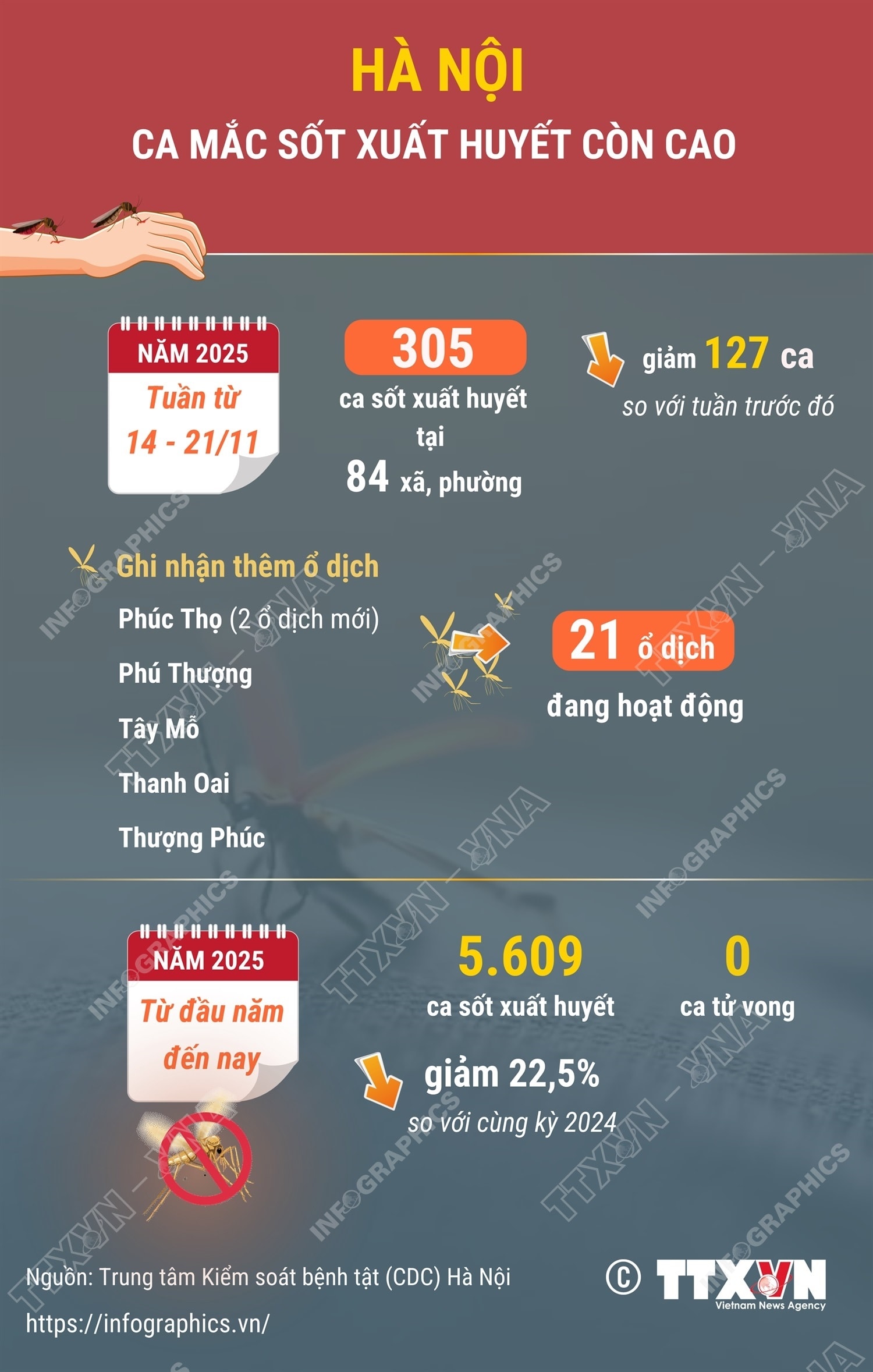 Hà Nội ca mắc sốt xuất huyết vẫn còn cao- Ảnh 1. Hà Nội ca mắc sốt xuất huyết vẫn còn cao- Ảnh 1.