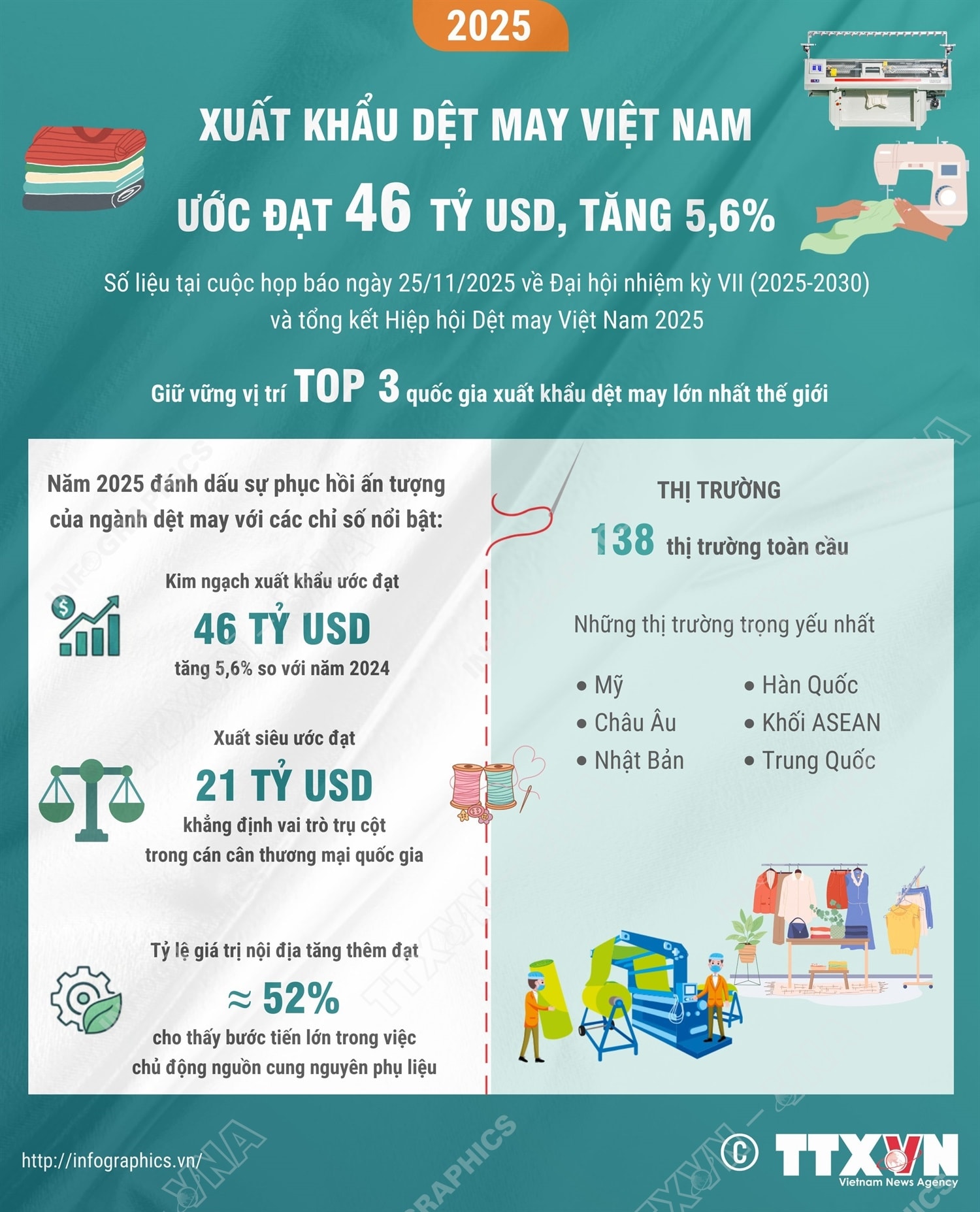 Xuất khẩu dệt may Việt Nam năm 2025 ước đạt 46 tỷ USD, tăng 5,6%- Ảnh 1.