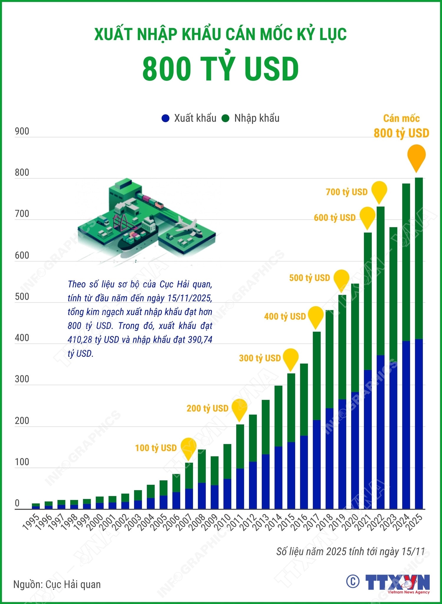 Xuất nhập khẩu cán mốc kỷ lục 800 tỷ USD- Ảnh 1. Xuất nhập khẩu cán mốc kỷ lục 800 tỷ USD- Ảnh 1.