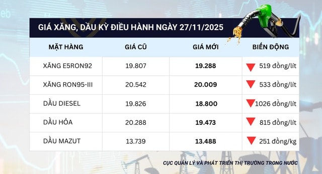 Giá xăng giảm lần thứ 2 liên tiếp, RON95 còn 20.009 đ/lít- Ảnh 1. Giá xăng giảm lần thứ 2 liên tiếp, RON95 còn 20.009 đ/lít- Ảnh 1.