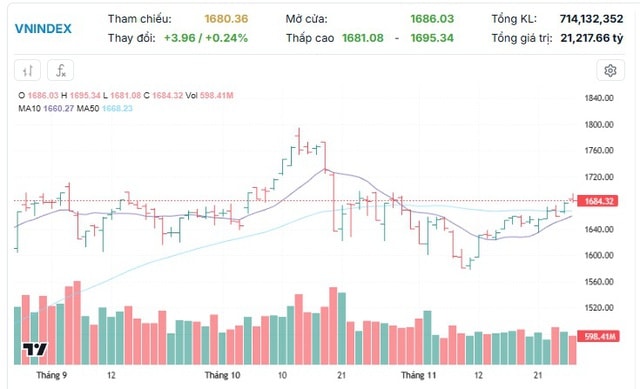 Xu hướng chứng khoán 28/11, chú ý dấu hiệu thanh khoản- Ảnh 1. Xu hướng chứng khoán 28/11, chú ý dấu hiệu thanh khoản- Ảnh 1.