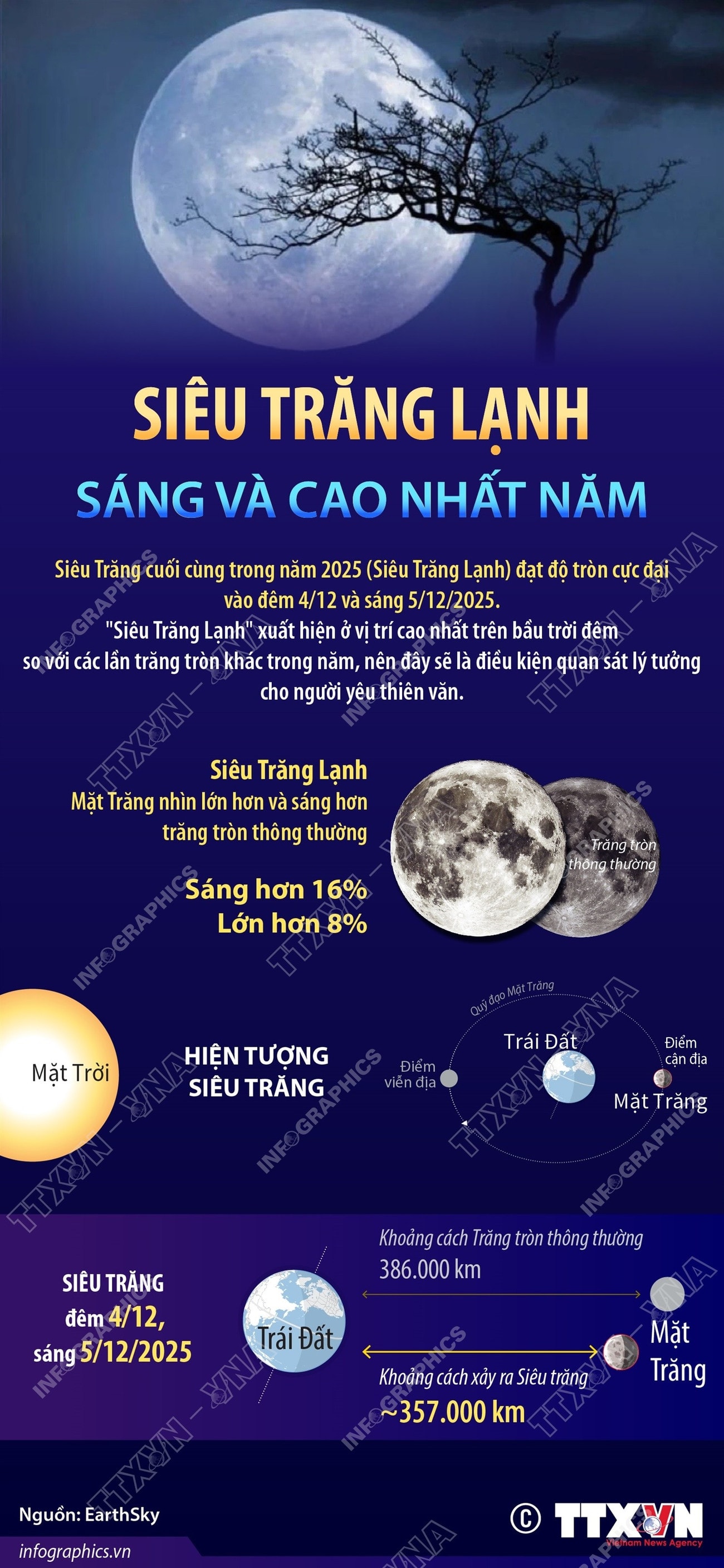 Siêu Trăng Lạnh sáng và cao nhất năm vào đêm 4/12- Ảnh 1.