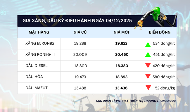 Giá xăng dầu tăng giảm đan xen, RON95 lên 20.460 đ/lít- Ảnh 1. Giá xăng dầu tăng giảm đan xen, RON95 lên 20.460 đ/lít- Ảnh 1.