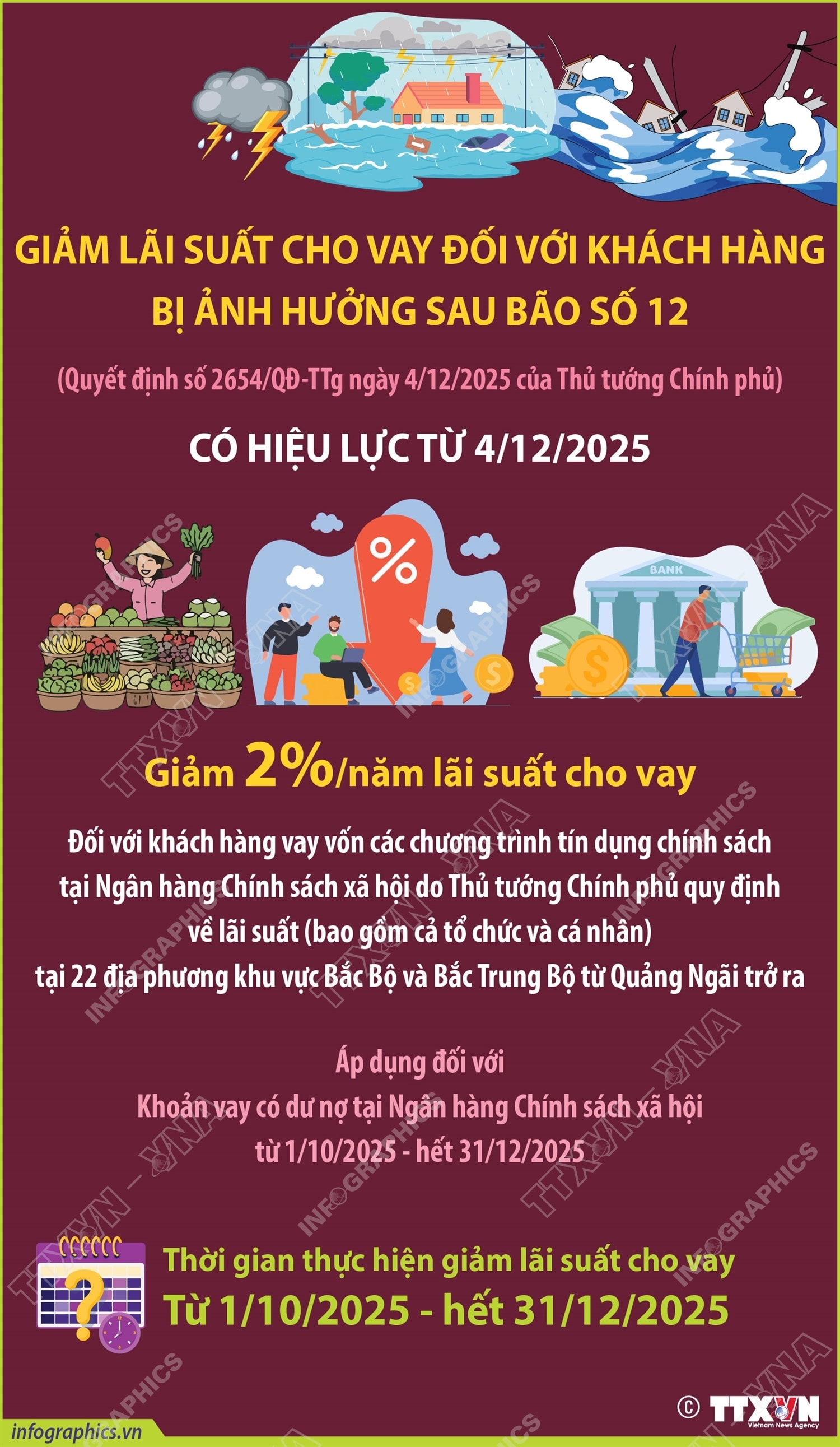 Giảm lãi suất cho vay đối với khách hàng bị ảnh hưởng sau bão số 12- Ảnh 1. Giảm lãi suất cho vay đối với khách hàng bị ảnh hưởng sau bão số 12- Ảnh 1.