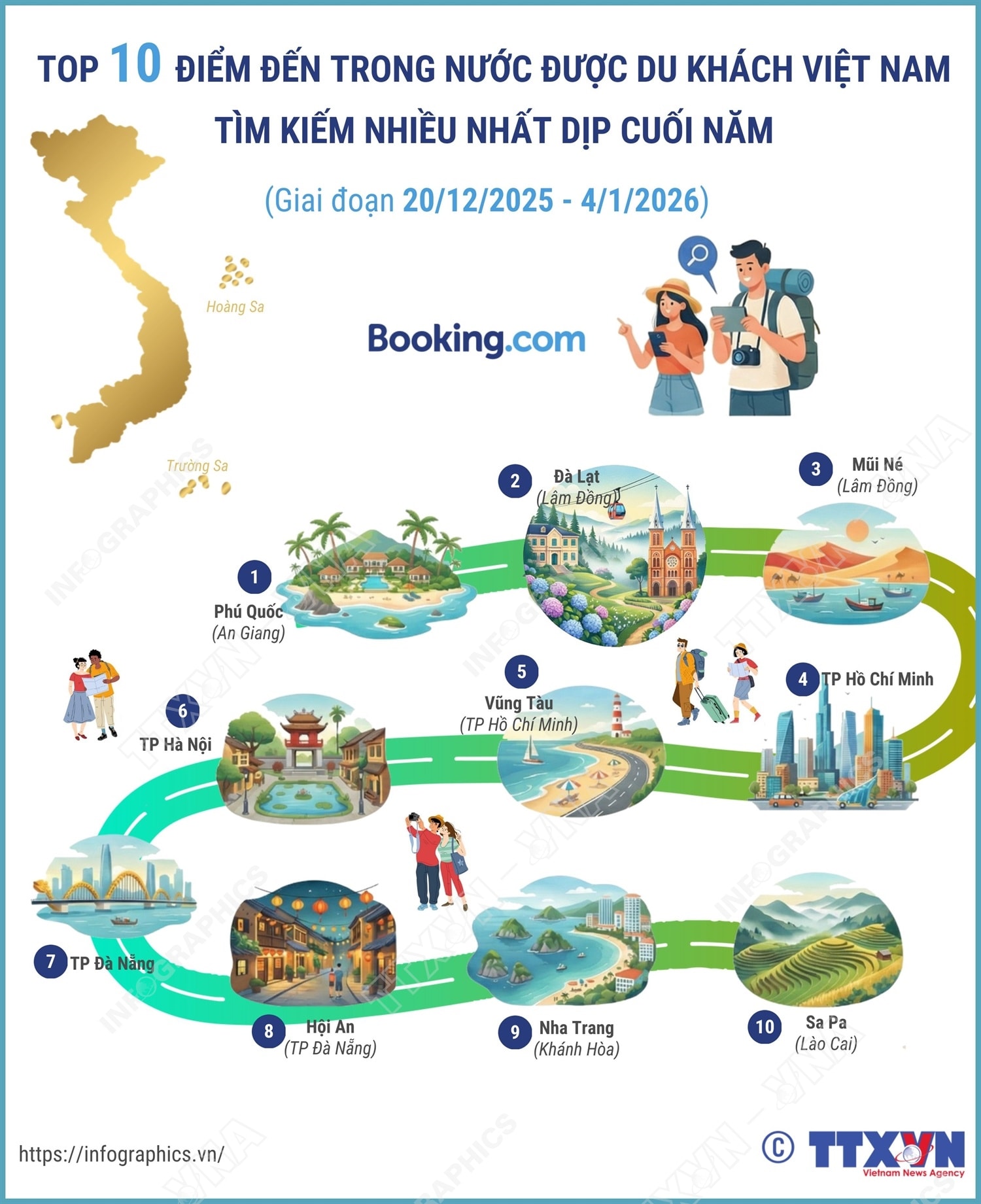 Top 10 điểm đến trong nước được du khách Việt Nam tìm kiếm nhiều nhất dịp cuối năm- Ảnh 1. Top 10 điểm đến trong nước được du khách Việt Nam tìm kiếm nhiều nhất dịp cuối năm- Ảnh 1.