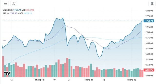 Xu hướng chứng khoán 9/12 cần cơ cấu danh mục cổ phiếu- Ảnh 1. Xu hướng chứng khoán 9/12 cần cơ cấu danh mục cổ phiếu- Ảnh 1.