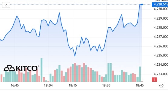 Giá vàng tăng bất chấp Fed hạ lãi suất- Ảnh 2. Giá vàng tăng bất chấp Fed hạ lãi suất- Ảnh 2.