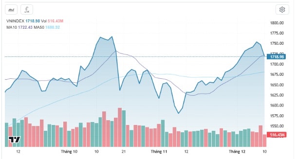Xu hướng chứng khoán 11/12 rủi ro ngắn hạn gia tăng- Ảnh 1. Xu hướng chứng khoán 11/12 rủi ro ngắn hạn gia tăng- Ảnh 1.