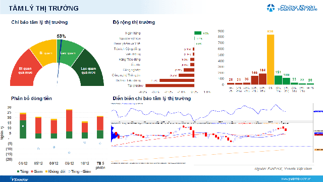 Xu hướng chứng khoán 11/12 rủi ro ngắn hạn gia tăng- Ảnh 2. Xu hướng chứng khoán 11/12 rủi ro ngắn hạn gia tăng- Ảnh 2.