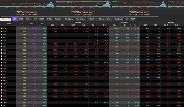 Chứng khoán ngày 12/12 lao dốc với 627 cổ phiếu chìm trong sắc đỏ- Ảnh 1. Chứng khoán ngày 12/12 lao dốc với 627 cổ phiếu chìm trong sắc đỏ- Ảnh 1.