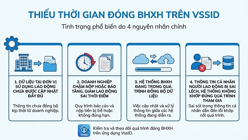 Thiếu năm đóng bảo hiểm xã hội trên VssID xử lý như thế nào?- Ảnh 1.