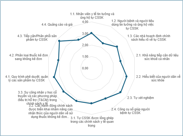 Việt Nam đứng thứ 4/10 quốc gia về mức độ sẵn sàng tự chăm sóc sức khoẻ- Ảnh 2. Việt Nam đứng thứ 4/10 quốc gia về mức độ sẵn sàng tự chăm sóc sức khoẻ- Ảnh 2.