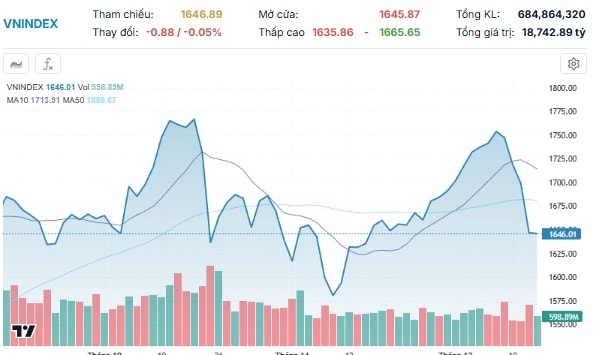 Xu hướng chứng khoán 16/12 chưa vội bắt đáy cổ phiếu- Ảnh 1.