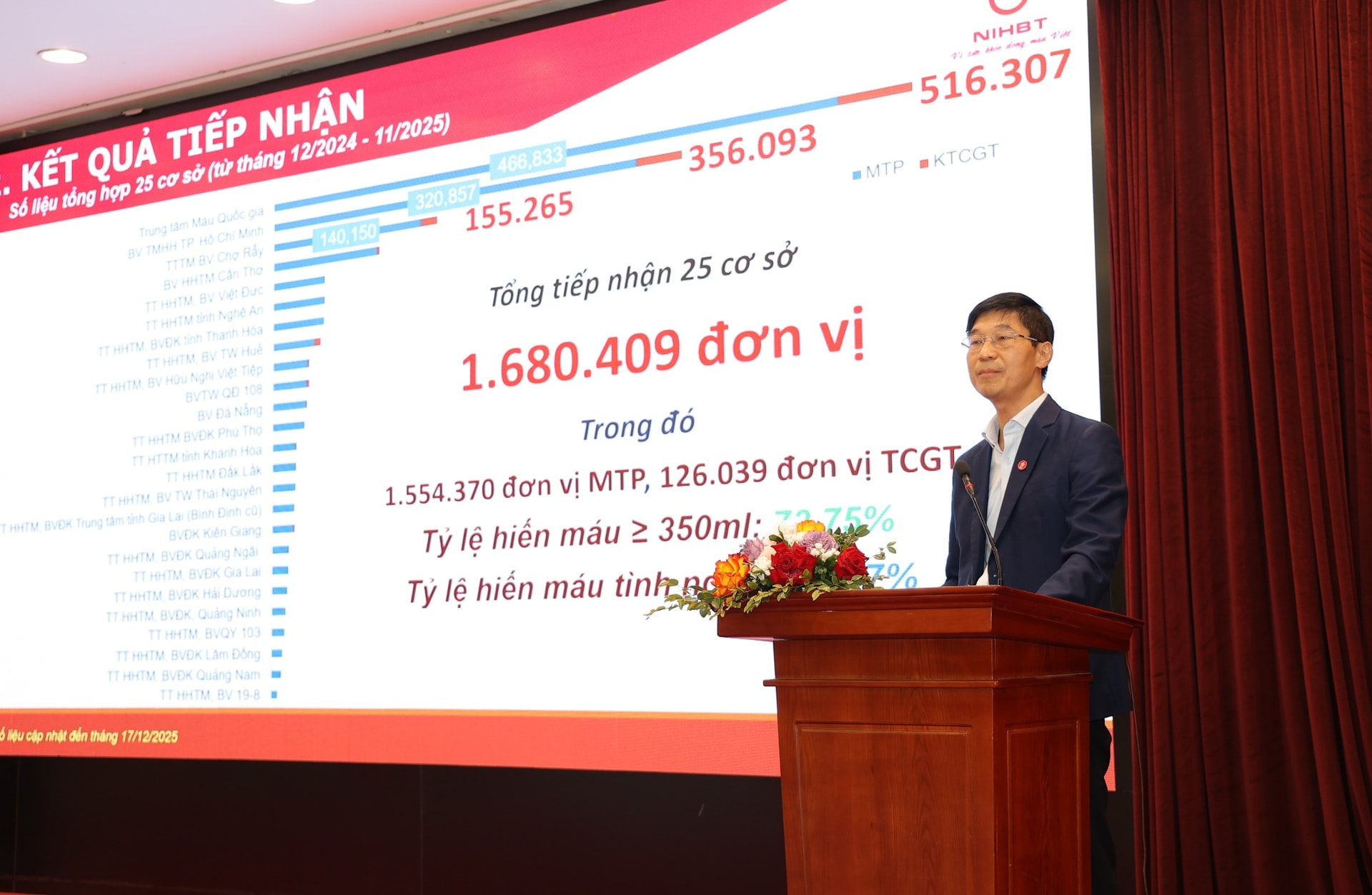 Năm 2026, phấn đấu tiếp nhận 1,95 triệu đơn vị máu, thống nhất quản lý dữ liệu người hiến máu- Ảnh 3.