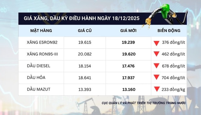 Giá xăng dầu tiếp tục giảm, RON95 về dưới mốc 20.000 đồng/lít- Ảnh 1.