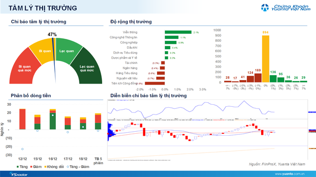 Xu hướng chứng khoán 19/12 có thể mua mới cổ phiếu với tỷ trọng thấp- Ảnh 1.