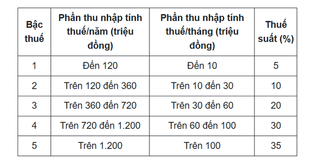 Từ năm 2026, cách tính thuế thu nhập cá nhân có gì mới?- Ảnh 1.