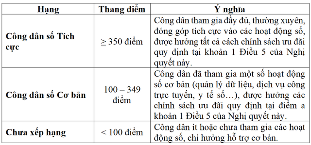 Đề xuất xếp hạng cho công dân số gắn với nhiều ưu đãi thuế, phí- Ảnh 2.