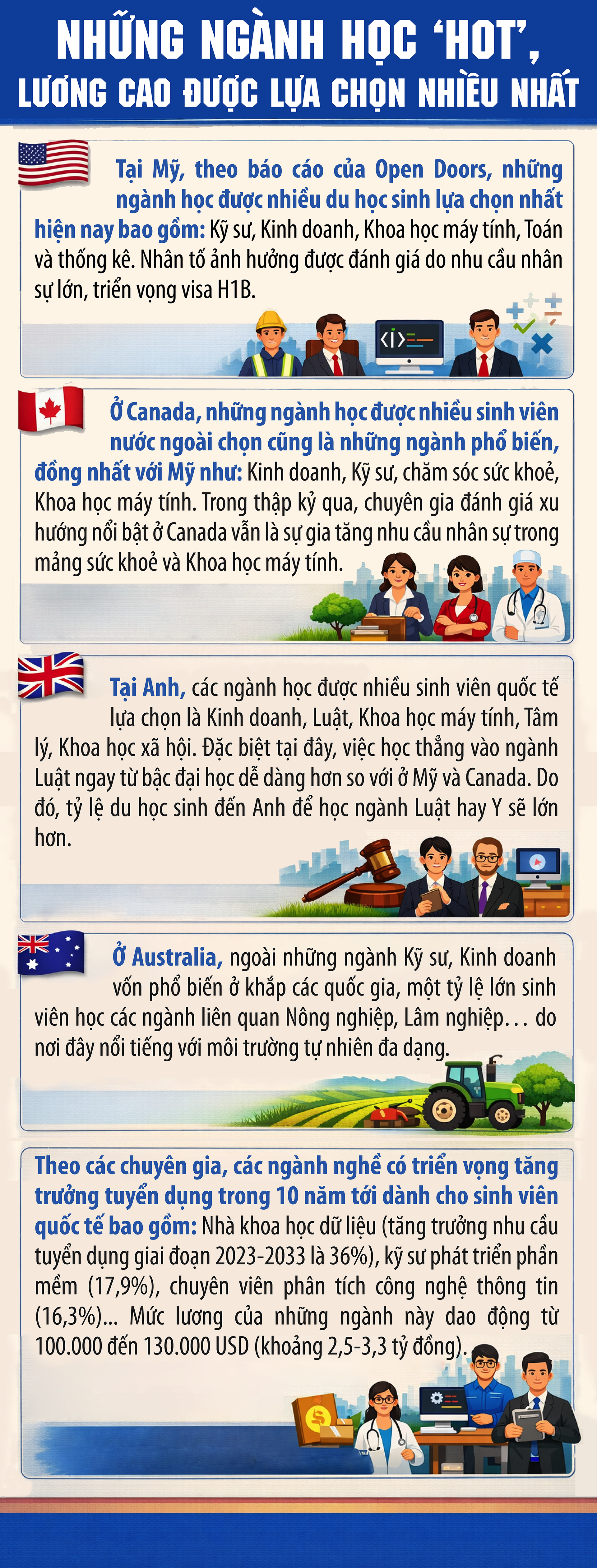 Hai ngành học ‘hot’, lương cao đang được du học sinh lựa chọn nhiều- Ảnh 1. Hai ngành học ‘hot’, lương cao đang được du học sinh lựa chọn nhiều- Ảnh 1.