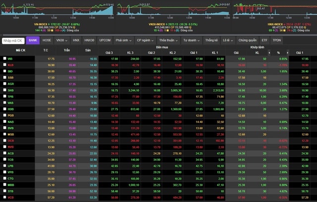 Chứng khoán ngày 24/12 chạm đỉnh- Ảnh 1.